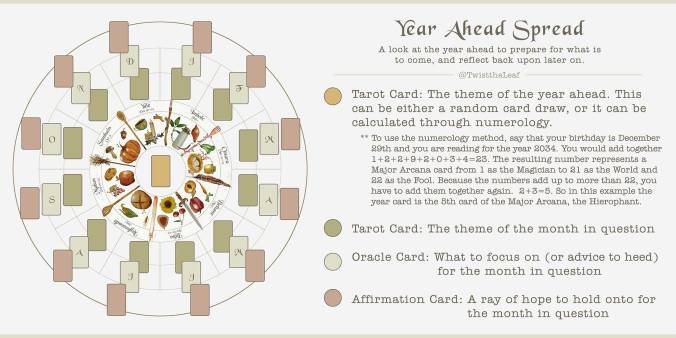 Year Ahead Spread for Divination